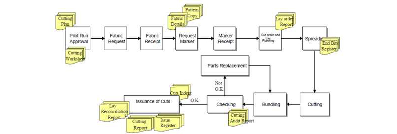 Cutting processes. Manufacturing and Cutting of a parallelopid. Fabric Cutting processes and working principles. Hair Coloring process stock.